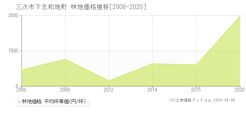 三次市下志和地町の林地価格推移グラフ 