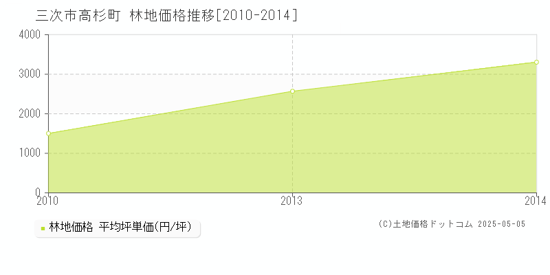 高杉町(三次市)の林地価格推移グラフ(坪単価)[2010-2014年]