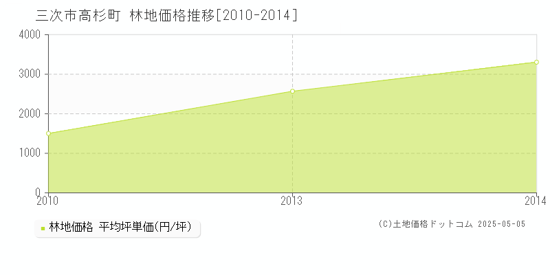 三次市高杉町の林地価格推移グラフ 