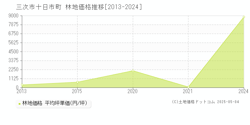 十日市町(三次市)の林地価格推移グラフ(坪単価)[2013-2024年]