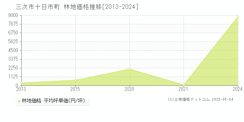 三次市十日市町の林地価格推移グラフ 