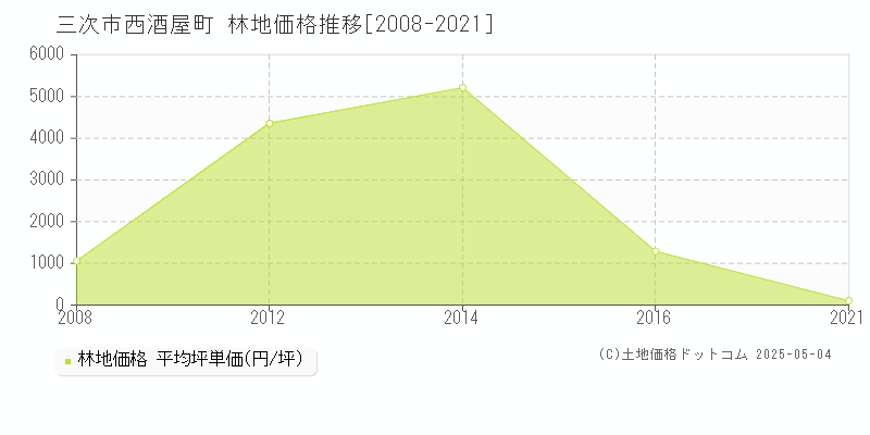 西酒屋町(三次市)の林地価格推移グラフ(坪単価)[2008-2021年]