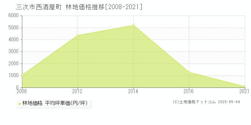 三次市西酒屋町の林地価格推移グラフ 
