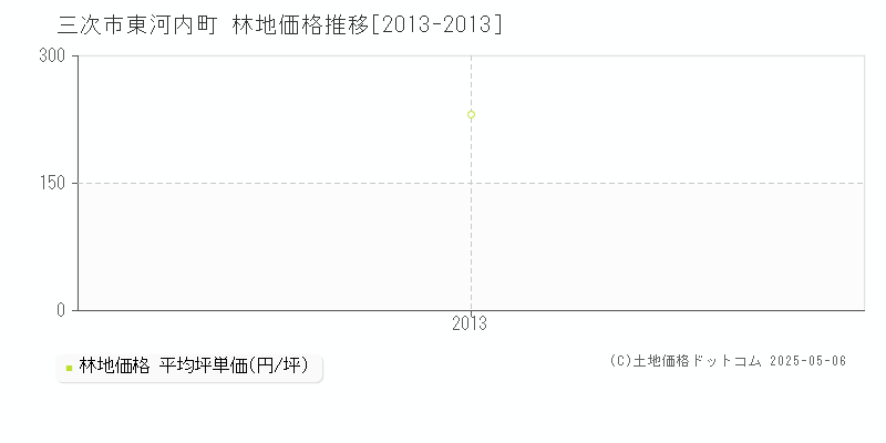 東河内町(三次市)の林地価格推移グラフ(坪単価)[2013-2013年]