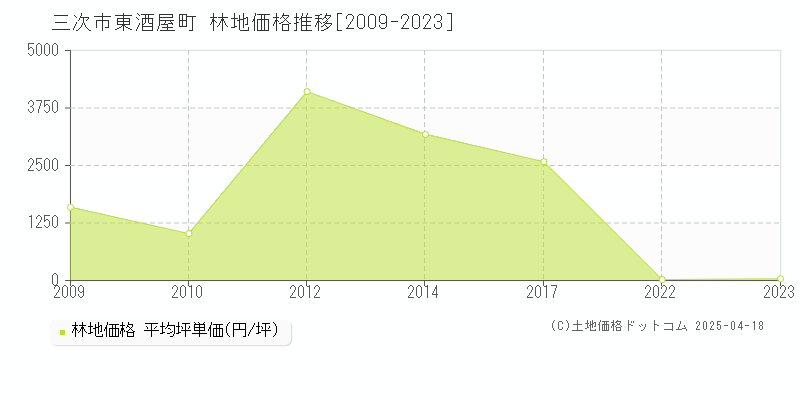 三次市東酒屋町の林地価格推移グラフ 