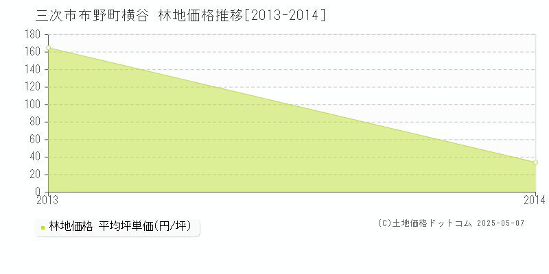 布野町横谷(三次市)の林地価格推移グラフ(坪単価)[2013-2014年]