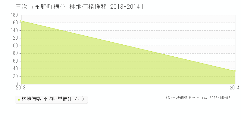 三次市布野町横谷の林地価格推移グラフ 