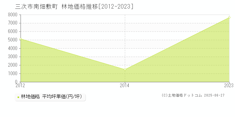 南畑敷町(三次市)の林地価格推移グラフ(坪単価)[2012-2023年]