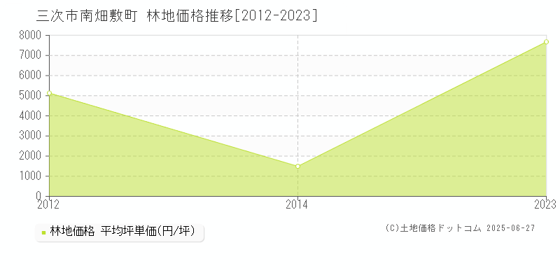 三次市南畑敷町の林地価格推移グラフ 