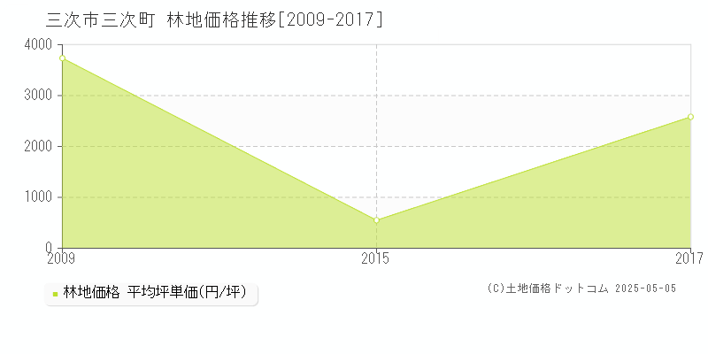 三次町(三次市)の林地価格推移グラフ(坪単価)[2009-2017年]