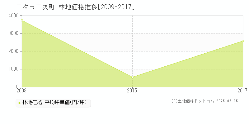 三次市三次町の林地価格推移グラフ 