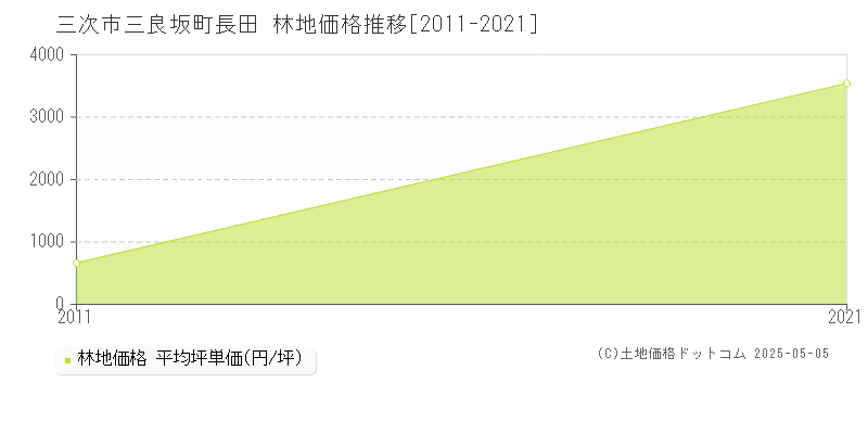 三良坂町長田(三次市)の林地価格推移グラフ(坪単価)[2011-2021年]