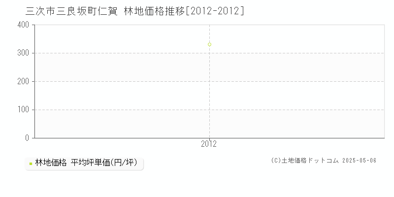 三良坂町仁賀(三次市)の林地価格推移グラフ(坪単価)[2012-2012年]