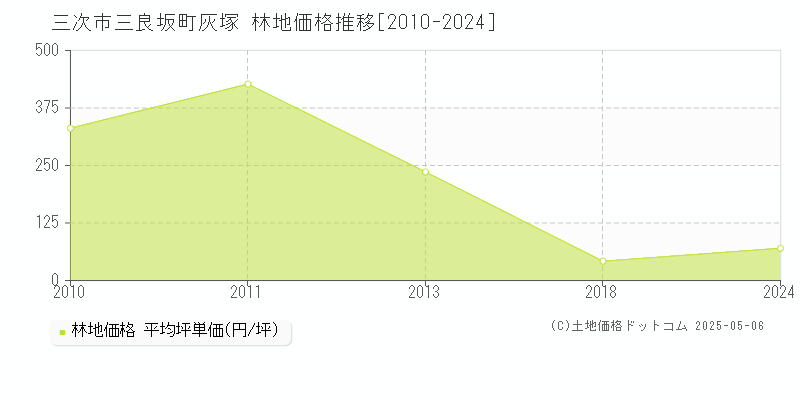 三良坂町灰塚(三次市)の林地価格推移グラフ(坪単価)[2010-2024年]