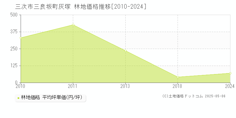 三次市三良坂町灰塚の林地価格推移グラフ 