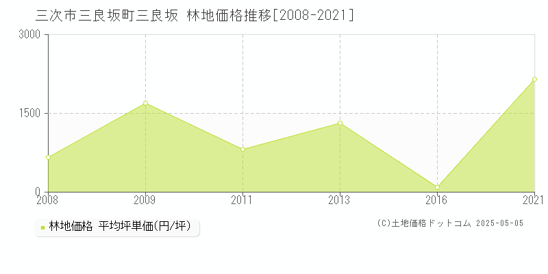 三良坂町三良坂(三次市)の林地価格推移グラフ(坪単価)[2008-2021年]