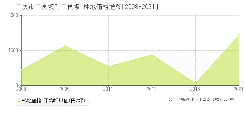 三次市三良坂町三良坂の林地価格推移グラフ 