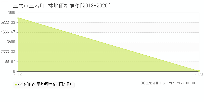 三若町(三次市)の林地価格推移グラフ(坪単価)[2013-2020年]