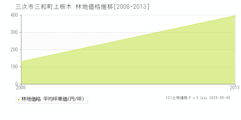 三和町上板木(三次市)の林地価格推移グラフ(坪単価)[2008-2013年]