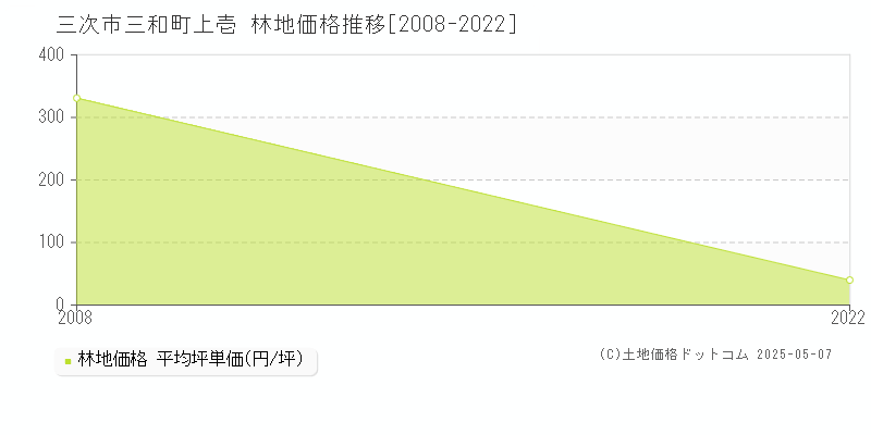 三和町上壱(三次市)の林地価格推移グラフ(坪単価)[2008-2022年]