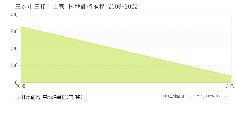 三次市三和町上壱の林地価格推移グラフ 