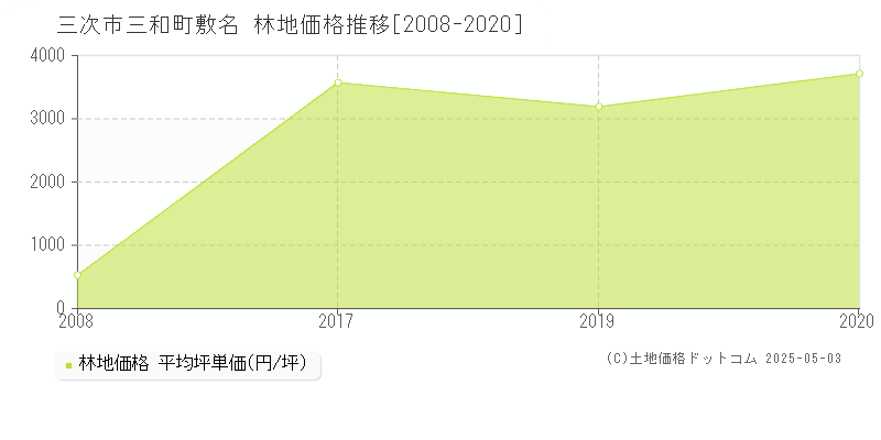 三和町敷名(三次市)の林地価格推移グラフ(坪単価)[2008-2020年]