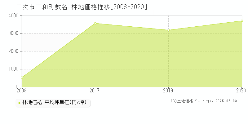 三次市三和町敷名の林地価格推移グラフ 