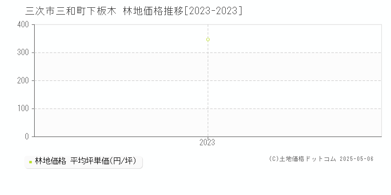 三次市三和町下板木の林地価格推移グラフ 