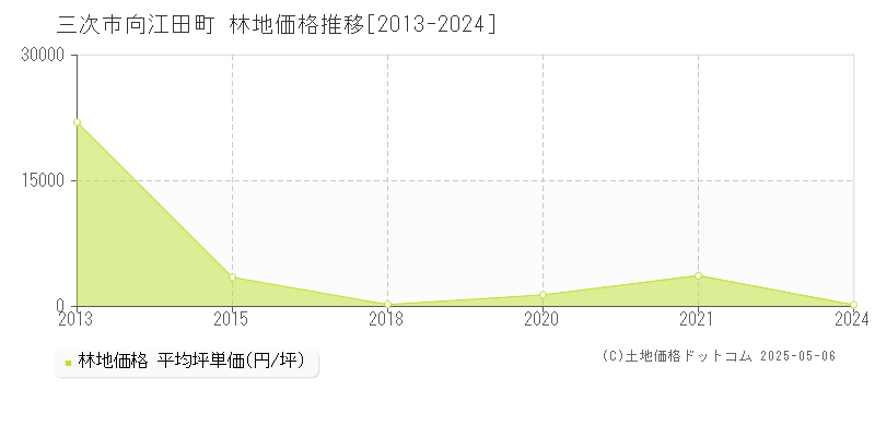 向江田町(三次市)の林地価格推移グラフ(坪単価)[2013-2024年]