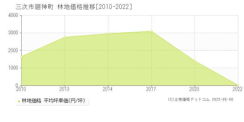 廻神町(三次市)の林地価格推移グラフ(坪単価)[2010-2022年]