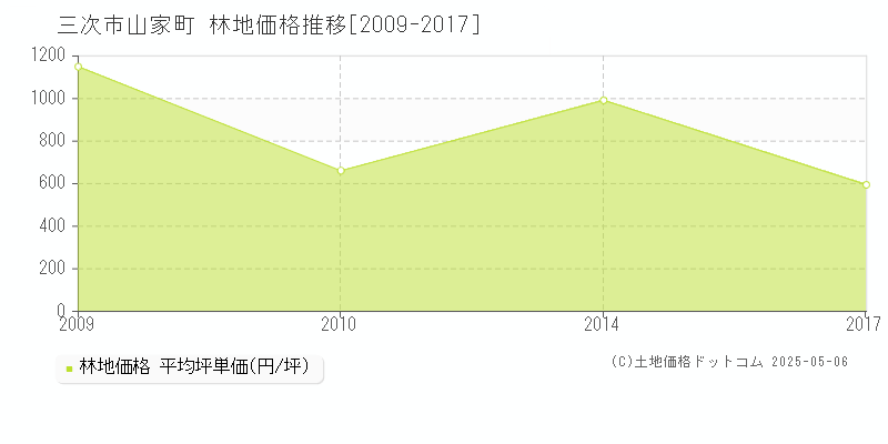 山家町(三次市)の林地価格推移グラフ(坪単価)[2009-2017年]