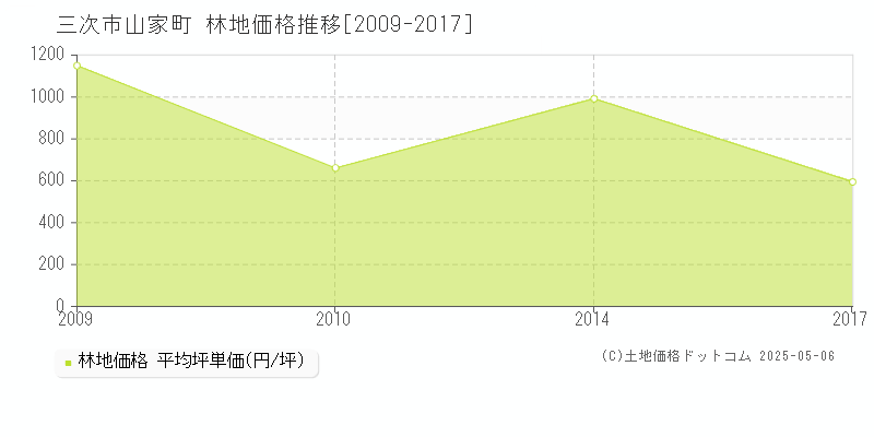 三次市山家町の林地価格推移グラフ 