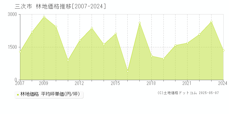 三次市(広島県)の林地価格推移グラフ(坪単価)[2007-2024年]