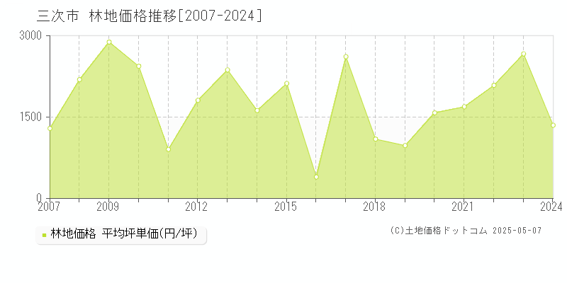 三次市の林地取引事例推移グラフ 