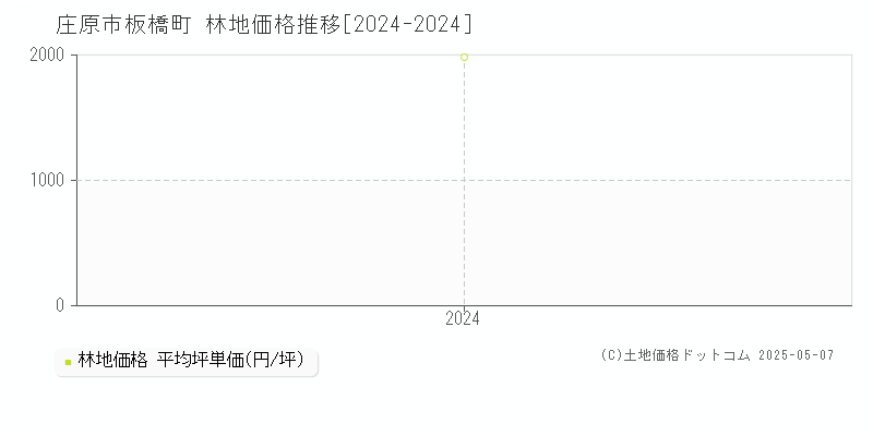 板橋町(庄原市)の林地価格推移グラフ(坪単価)[2024-2024年]