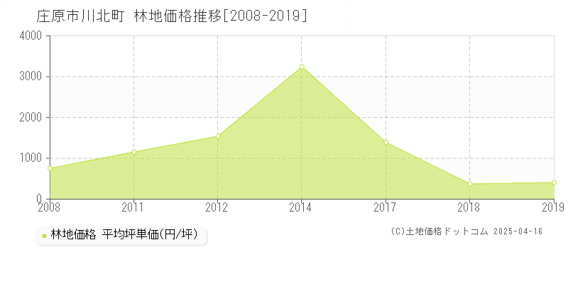 庄原市川北町の林地価格推移グラフ 