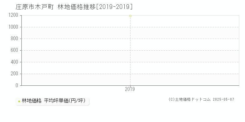 庄原市木戸町の林地価格推移グラフ 