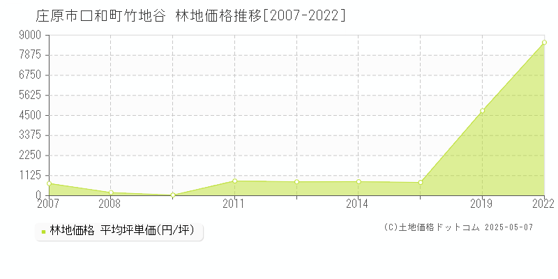 口和町竹地谷(庄原市)の林地価格推移グラフ(坪単価)[2007-2022年]