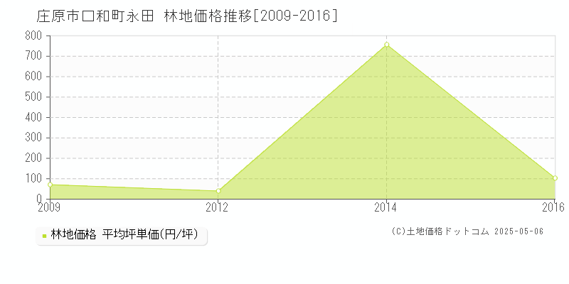 口和町永田(庄原市)の林地価格推移グラフ(坪単価)[2009-2016年]