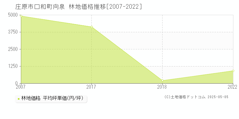 口和町向泉(庄原市)の林地価格推移グラフ(坪単価)[2007-2022年]