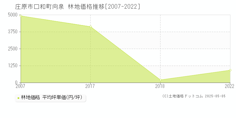 庄原市口和町向泉の林地価格推移グラフ 