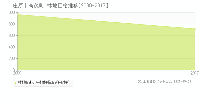 高茂町(庄原市)の林地価格推移グラフ(坪単価)[2009-2017年]