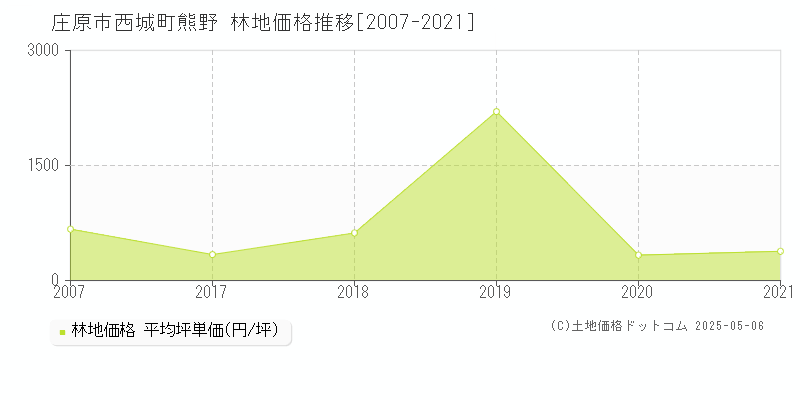 西城町熊野(庄原市)の林地価格推移グラフ(坪単価)[2007-2021年]