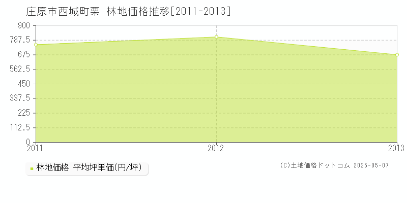 西城町栗(庄原市)の林地価格推移グラフ(坪単価)[2011-2013年]