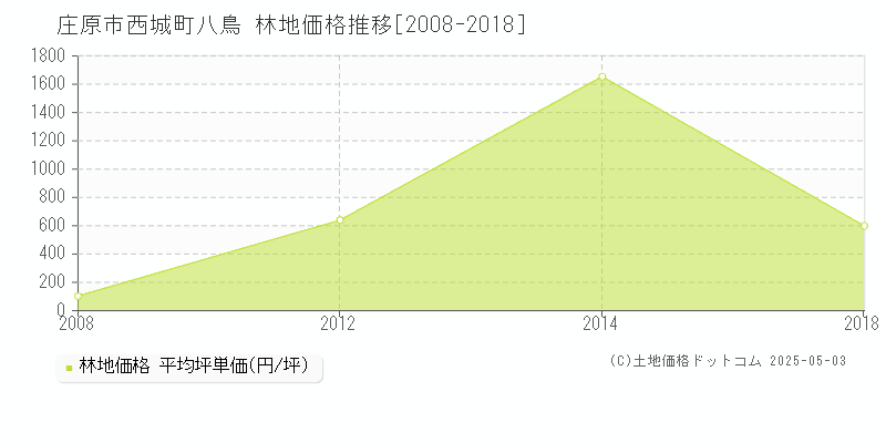 西城町八鳥(庄原市)の林地価格推移グラフ(坪単価)[2008-2018年]