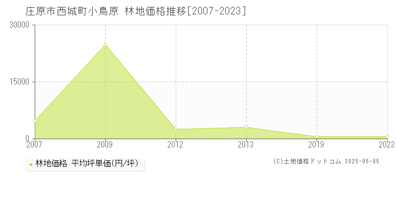 西城町小鳥原(庄原市)の林地価格推移グラフ(坪単価)[2007-2023年]