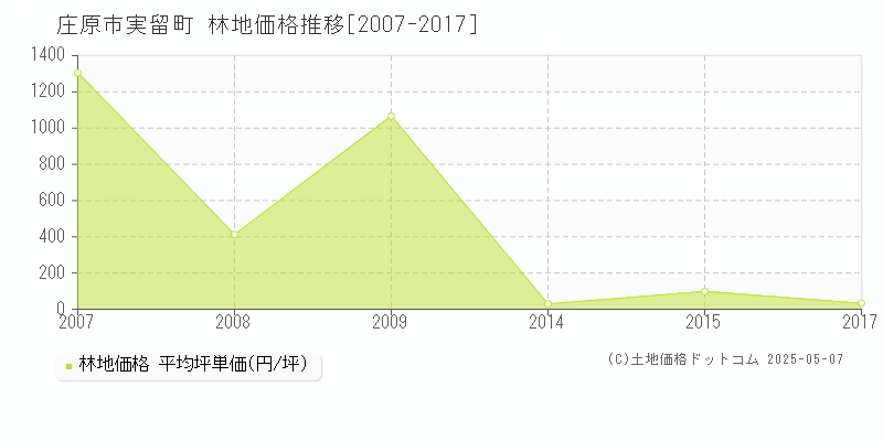 実留町(庄原市)の林地価格推移グラフ(坪単価)[2007-2017年]