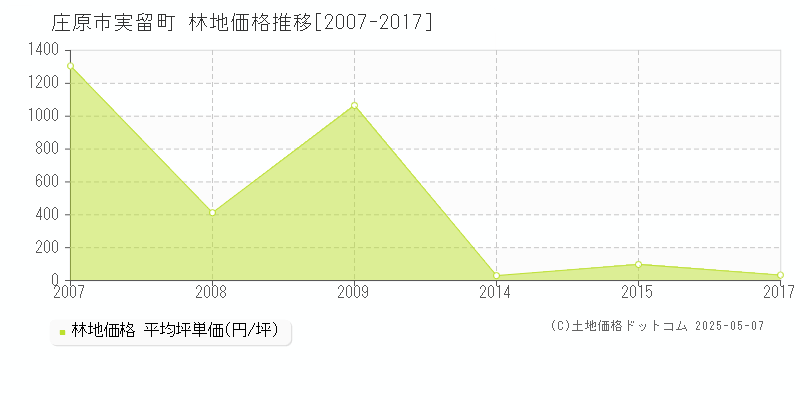 庄原市実留町の林地価格推移グラフ 