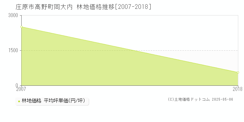 庄原市高野町岡大内の林地価格推移グラフ 