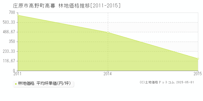 高野町高暮(庄原市)の林地価格推移グラフ(坪単価)[2011-2015年]